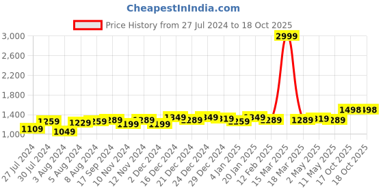 myntra.com Anjaneya Sarees Woven Design Zari Banarasi Saree anjaneya sarees Price History Graph from 27 Jul 2024 to 18 Oct 2025