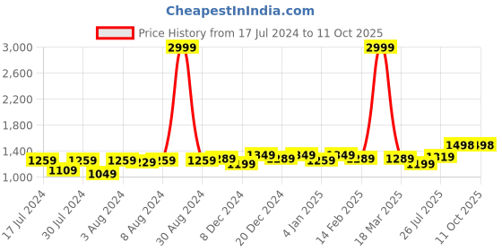 myntra.com Anjaneya Sarees Woven Design Zari Banarasi Saree anjaneya sarees Price History Graph from 17 Jul 2024 to 10 Oct 2025