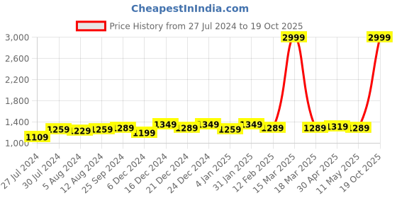 myntra.com Anjaneya Sarees Woven Design Zari Banarasi Saree anjaneya sarees Price History Graph from 27 Jul 2024 to 19 Oct 2025