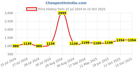 myntra.com Anjaneya Sarees Woven Design Zari Banarasi Saree anjaneya sarees Price History Graph from 25 Jul 2024 to 14 Oct 2025