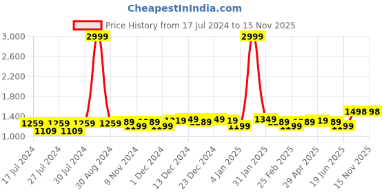 myntra.com Anjaneya Sarees Woven Design Zari Banarasi Saree anjaneya sarees Price History Graph from 17 Jul 2024 to 15 Nov 2025