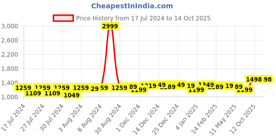 myntra.com Anjaneya Sarees Woven Design Zari Banarasi Saree anjaneya sarees Price History Graph from 17 Jul 2024 to 14 Oct 2025