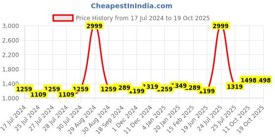 myntra.com Anjaneya Sarees Woven Design Zari Banarasi Saree anjaneya sarees Price History Graph from 17 Jul 2024 to 18 Oct 2025
