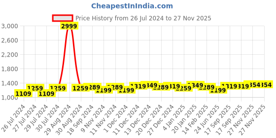 myntra.com Anjaneya Sarees Woven Design Zari Banarasi Saree anjaneya sarees Price History Graph from 26 Jul 2024 to 27 Nov 2025