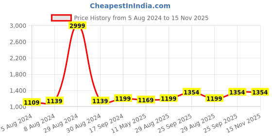 myntra.com Anjaneya Sarees Woven Design Zari Banarasi Saree anjaneya sarees Price History Graph from 5 Aug 2024 to 15 Nov 2025
