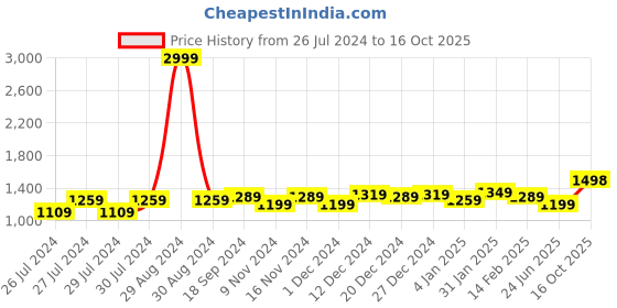 myntra.com Anjaneya Sarees Woven Design Zari Banarasi Saree anjaneya sarees Price History Graph from 26 Jul 2024 to 16 Oct 2025
