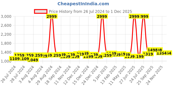 myntra.com Anjaneya Sarees Woven Design Zari Banarasi Saree anjaneya sarees Price History Graph from 26 Jul 2024 to 1 Dec 2025