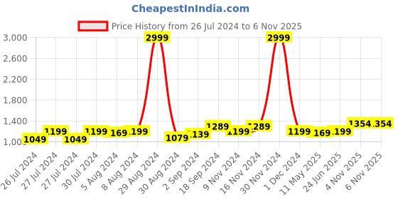 myntra.com Anjaneya Sarees Woven Design Zari Banarasi Saree anjaneya sarees Price History Graph from 26 Jul 2024 to 5 Nov 2025
