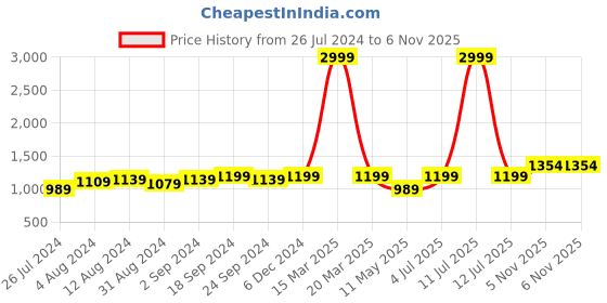 myntra.com Anjaneya Sarees Woven Design Zari Banarasi Saree anjaneya sarees Price History Graph from 26 Jul 2024 to 6 Nov 2025