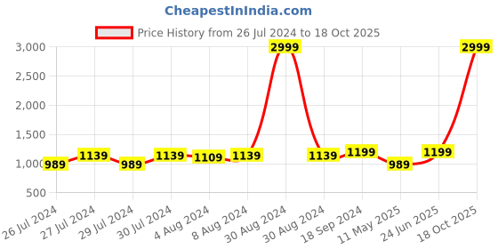 myntra.com Anjaneya Sarees Woven Design Zari  Banarasi Saree anjaneya sarees Price History Graph from 26 Jul 2024 to 18 Oct 2025