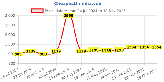 myntra.com Anjaneya Sarees Woven Design Zari Banarasi Saree anjaneya sarees Price History Graph from 26 Jul 2024 to 18 Nov 2025
