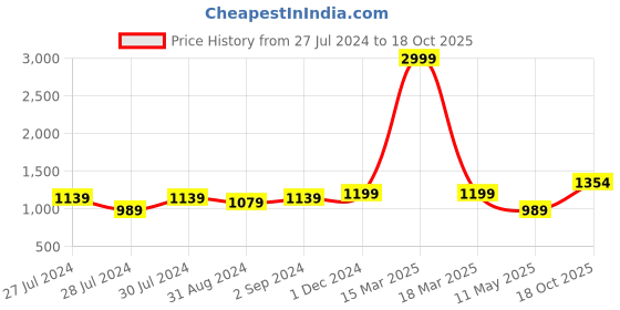 myntra.com Anjaneya Sarees Woven Design Zari Banarasi Saree anjaneya sarees Price History Graph from 27 Jul 2024 to 18 Oct 2025