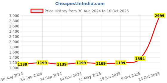 myntra.com Anjaneya Sarees Woven Design Zari  Banarasi Saree anjaneya sarees Price History Graph from 30 Aug 2024 to 18 Oct 2025