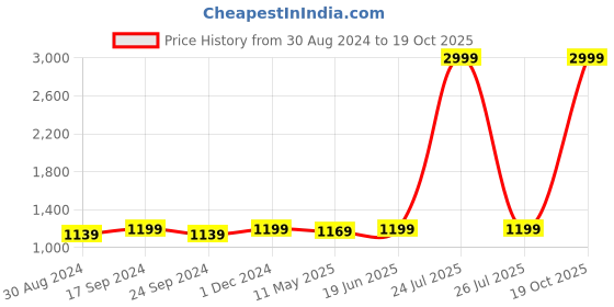 myntra.com Anjaneya Sarees Woven Design Zari  Banarasi Saree anjaneya sarees Price History Graph from 30 Aug 2024 to 19 Oct 2025