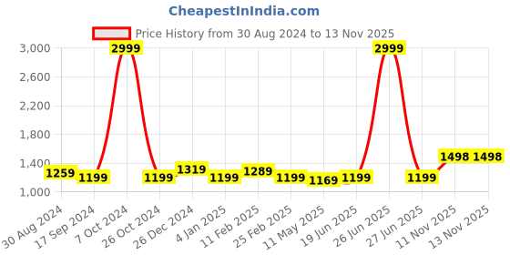 myntra.com Anjaneya Sarees Woven Design Zari Banarasi Saree anjaneya sarees Price History Graph from 30 Aug 2024 to 11 Nov 2025