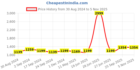 myntra.com Anjaneya Sarees Woven Design Zari Banarasi Saree anjaneya sarees Price History Graph from 30 Aug 2024 to 3 Nov 2025