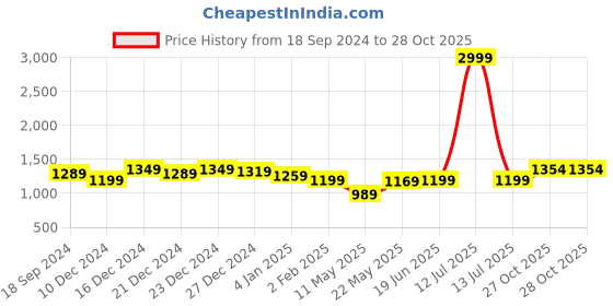 myntra.com Anjaneya Sarees Woven Design Zari Banarasi Saree anjaneya sarees Price History Graph from 18 Sep 2024 to 27 Oct 2025