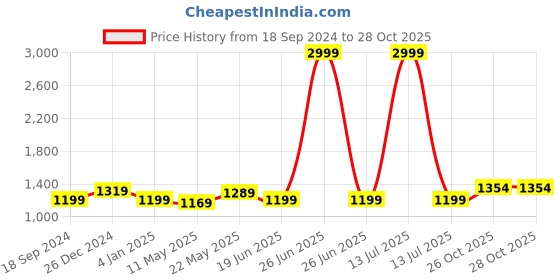 myntra.com Anjaneya Sarees Woven Design Zari Banarasi Saree anjaneya sarees Price History Graph from 18 Sep 2024 to 28 Oct 2025