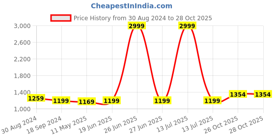 myntra.com Anjaneya Sarees Woven Design Zari Banarasi Saree anjaneya sarees Price History Graph from 30 Aug 2024 to 26 Oct 2025