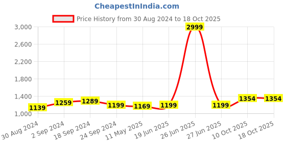 myntra.com Anjaneya Sarees Woven Design Zari Banarasi Saree anjaneya sarees Price History Graph from 30 Aug 2024 to 18 Oct 2025