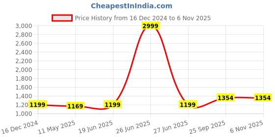 myntra.com Anjaneya Sarees Woven Design Zari Banarasi Saree anjaneya sarees Price History Graph from 16 Dec 2024 to 6 Nov 2025