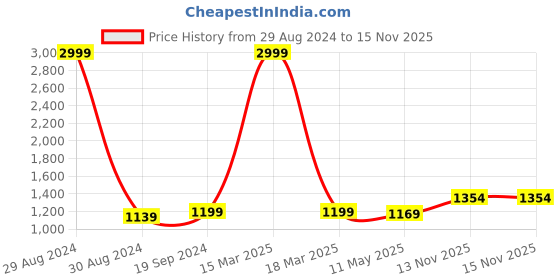myntra.com Anjaneya Sarees Woven Design Zari Banarasi Saree anjaneya sarees Price History Graph from 29 Aug 2024 to 15 Nov 2025