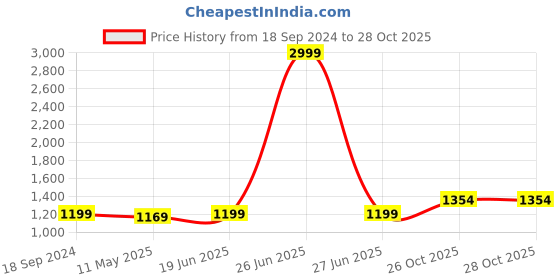 myntra.com Anjaneya Sarees Woven Design Zari Banarasi Saree anjaneya sarees Price History Graph from 18 Sep 2024 to 28 Oct 2025