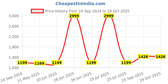 myntra.com Anjaneya Sarees Woven Design Zari Banarasi Saree anjaneya sarees Price History Graph from 24 Sep 2024 to 29 Oct 2025