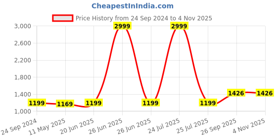 myntra.com Anjaneya Sarees Woven Design Zari Banarasi Saree anjaneya sarees Price History Graph from 24 Sep 2024 to 2 Nov 2025