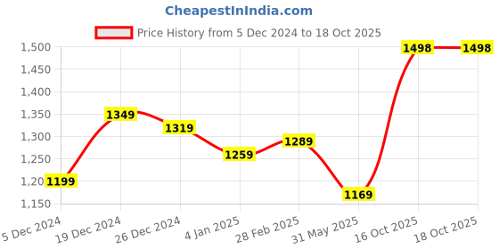 myntra.com Anjaneya Sarees Woven Design Zari Banarasi Saree anjaneya sarees Price History Graph from 5 Dec 2024 to 18 Oct 2025
