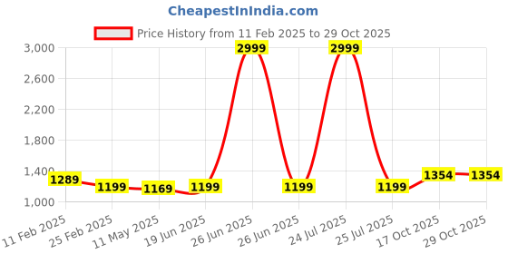 myntra.com Anjaneya Sarees Woven Design Zari Banarasi Saree anjaneya sarees Price History Graph from 11 Feb 2025 to 28 Oct 2025