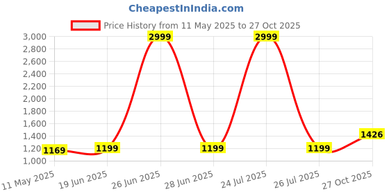 myntra.com Anjaneya Sarees Woven Design Zari Banarasi Saree anjaneya sarees Price History Graph from 11 May 2025 to 27 Oct 2025