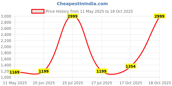 myntra.com Anjaneya Sarees Woven Design Zari Banarasi Saree anjaneya sarees Price History Graph from 11 May 2025 to 18 Oct 2025