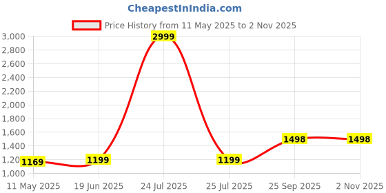 myntra.com Anjaneya Sarees Woven Design Zari Banarasi Saree anjaneya sarees Price History Graph from 11 May 2025 to 2 Nov 2025