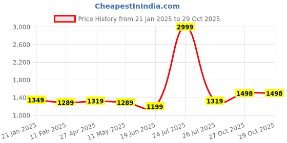 myntra.com Anjaneya Sarees Woven Design Zari Banarasi Saree anjaneya sarees Price History Graph from 21 Jan 2025 to 29 Oct 2025