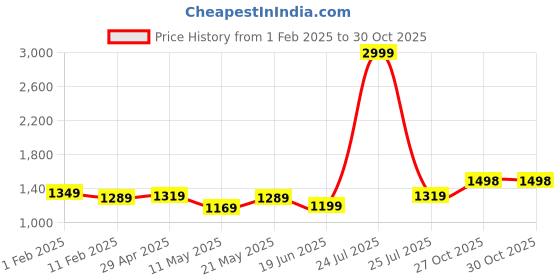 myntra.com Anjaneya Sarees Woven Design Zari Banarasi Saree anjaneya sarees Price History Graph from 1 Feb 2025 to 29 Oct 2025