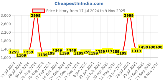 myntra.com Anjaneya Sarees Woven Design Zari Designer Banarasi Saree anjaneya sarees Price History Graph from 17 Jul 2024 to 9 Nov 2025