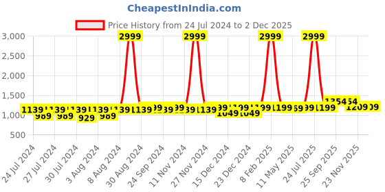 myntra.com Anjaneya Sarees Woven Design Zari Designer Banarasi Saree anjaneya sarees Price History Graph from 24 Jul 2024 to 2 Dec 2025
