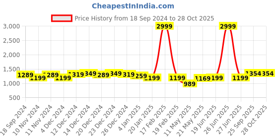 myntra.com Anjaneya Sarees Woven Design Zari  Designer Banarasi Saree anjaneya sarees Price History Graph from 18 Sep 2024 to 28 Oct 2025