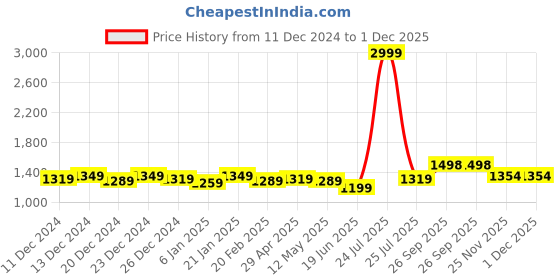 myntra.com Anjaneya Sarees Woven Design Zari Designer Traditional Banarasi Saree anjaneya sarees Price History Graph from 11 Dec 2024 to 1 Dec 2025