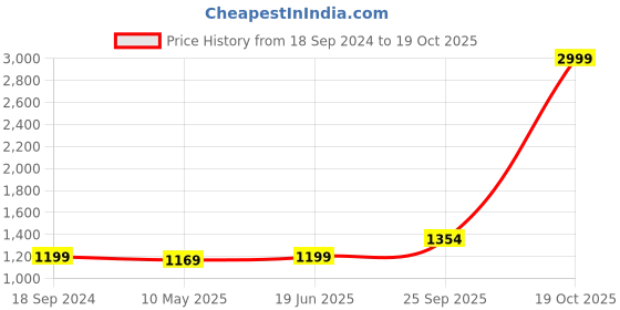 myntra.com Anjaneya Sarees Woven Design Zari Ethnic Motifs Banarasi Saree anjaneya sarees Price History Graph from 18 Sep 2024 to 19 Oct 2025