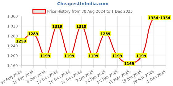 myntra.com Anjaneya Sarees Woven Design Zari Ethnic Motifs Banarasi Saree anjaneya sarees Price History Graph from 30 Aug 2024 to 1 Dec 2025