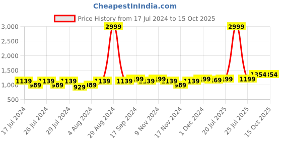 myntra.com Anjaneya Sarees Woven Design Zari Saree anjaneya sarees Price History Graph from 17 Jul 2024 to 14 Oct 2025