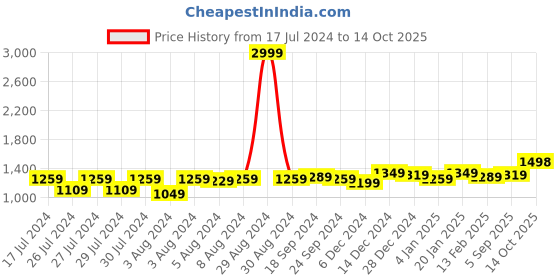 myntra.com Anjaneya Sarees Woven Design Zari Saree anjaneya sarees Price History Graph from 17 Jul 2024 to 14 Oct 2025