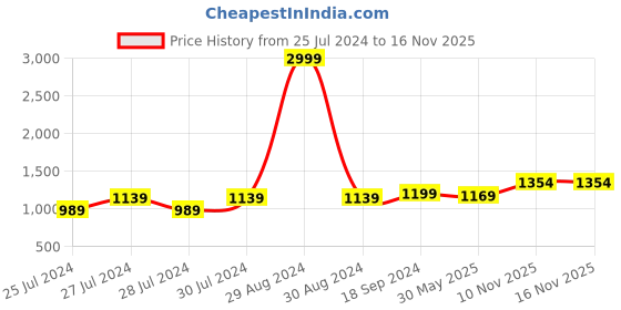 myntra.com Anjaneya Sarees Woven Design Zari Saree anjaneya sarees Price History Graph from 25 Jul 2024 to 15 Nov 2025