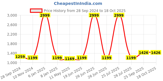 myntra.com Anjaneya Sarees Woven Design Zari Saree anjaneya sarees Price History Graph from 28 Sep 2024 to 17 Oct 2025