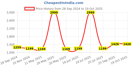 myntra.com Anjaneya Sarees Woven Design Zari Saree anjaneya sarees Price History Graph from 28 Sep 2024 to 19 Oct 2025