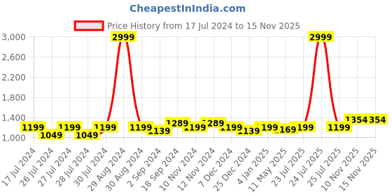 myntra.com Anjaneya Sarees Woven Design Zari Silk Blend Banarasi Saree anjaneya sarees Price History Graph from 17 Jul 2024 to 14 Nov 2025