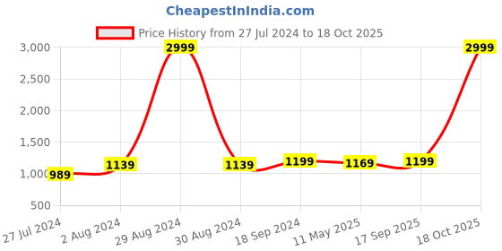 myntra.com Anjaneya Sarees Woven Design Zari Silk Blend Banarasi Saree anjaneya sarees Price History Graph from 27 Jul 2024 to 18 Oct 2025