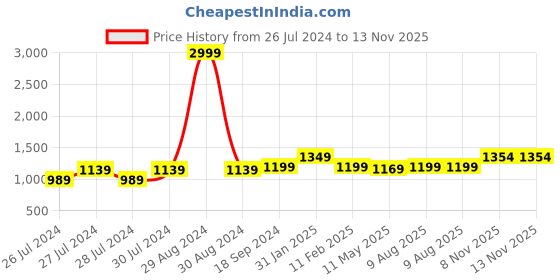 myntra.com Anjaneya Sarees Woven Design Zari Silk Blend Banarasi Saree anjaneya sarees Price History Graph from 26 Jul 2024 to 12 Nov 2025
